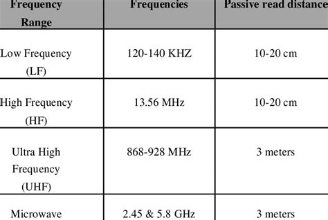 name the three primary operating frequencies for rfid tags|rfid radio frequency identification tags.